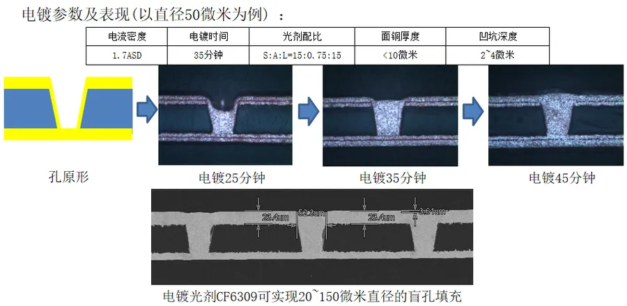电镀参数及表现（以直径50微米为例）：电流密度1.7ASD，电镀时间35分钟，光剂配比S:A:L=15:0.75:15，面铜厚度<10微米，凹坑深度2~4微米；孔原形经电镀25、35、45分钟逐步完成填充。电镀光剂CF6309可实现20~150微米直径的盲孔填充。