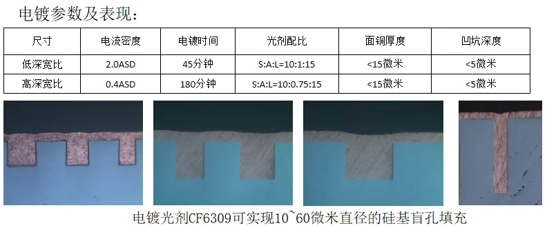 电镀参数及表现（低深宽比2.0ASD/45分钟，高深宽比0.4ASD/180分钟，光剂配比S:A:L分别为10:1:15和10:0.75:15）：电镀光剂CF6309可实现10~60微米直径的硅基盲孔填充。