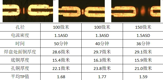 软板通孔电镀结果：孔径100/100/150微米，电流密度1.1/1.3/1.5ASD，电镀时间50/40/36分钟，孔铜厚度22.1/23.8/21.0微米，平均TP值1.68/1.77/1.59。