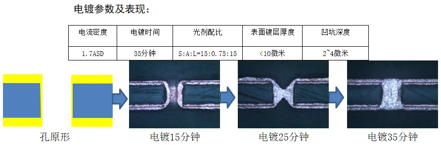 通孔填充过程：电流密度1.7ASD，电镀时间35分钟，光剂配比S:A:L=15:0.75:15，表面镀层厚度<10微米，凹坑深度2~4微米；孔原形经电镀15、25、35分钟逐步实现通孔填充。