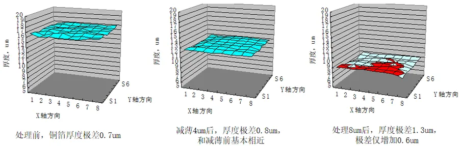 处理前、减薄4μm后、减薄8μm后的铜箔厚度分布：厚度极差分别为0.7μm、0.8μm、1.3μm，减薄均匀性良好。