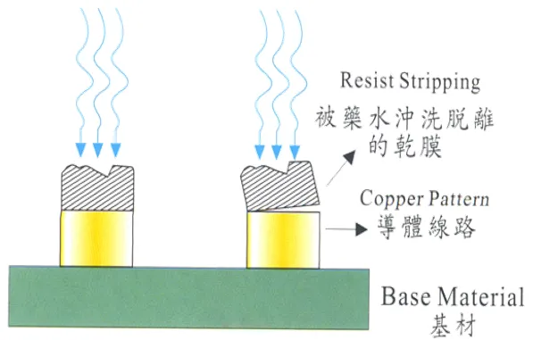 褪膜原理示意：药水冲洗使干膜自铜面脱离，露出导体线路，基材不受影响。