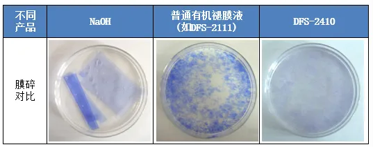 由于褪膜工作机理的不同，有机褪膜液褪除的干膜膜碎较采用NaOH褪除的膜碎尺寸更为细小。