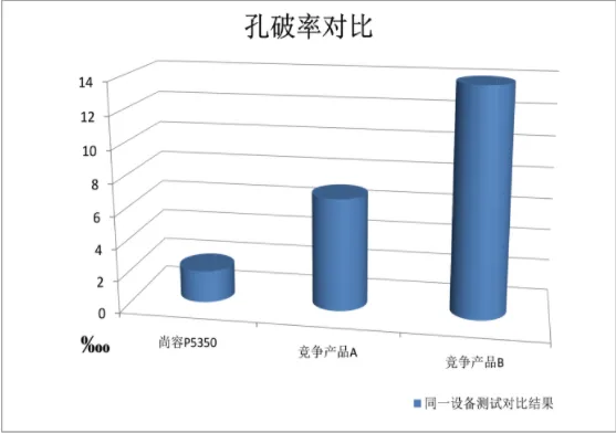 同一设备测试对比：尚容 P5350 孔破率约 3‰，竞争产品 A 约 8‰，竞争产品 B 约 14‰